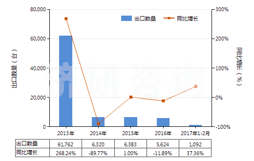 2013-2017年2月中國其他吹塑機(HS84773090)出口量及增速統(tǒng)計